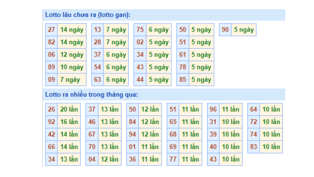 Soi cầu dự đoán XSMB qua bảng tần suất lô miền Bắc ngày 17/10/2022