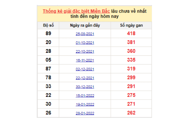 Soi cầu dự đoán XSMB lô tô gan lâu chưa ra ngày 22/10/2022