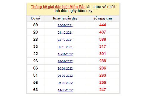 Soi cầu XSMB bảng bạch thủ lô rơi ngày 17/11/2022