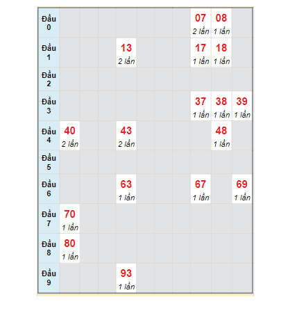 Soi cầu XSMN từ bạch thủ lô rơi ngày 16/11/2022 tỉnh Sóc Trăng