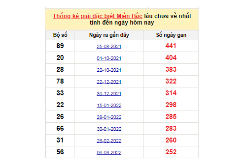 Soi cầu XSMB bảng bạch thủ lô rơi ngày 14/11/2022