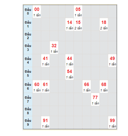 Dự đoán XSMT từ bạch thủ lô rơi ngày 19/11/2022 tỉnh Quảng Ngãi